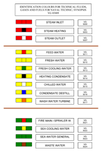 Identification colors